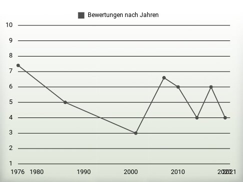 Bewertungen nach Jahren