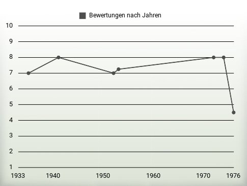 Bewertungen nach Jahren