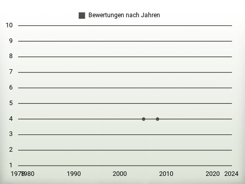 Bewertungen nach Jahren