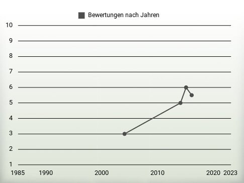 Bewertungen nach Jahren