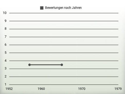 Bewertungen nach Jahren