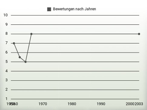 Bewertungen nach Jahren