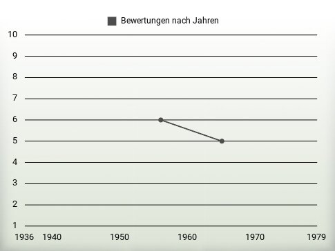 Bewertungen nach Jahren