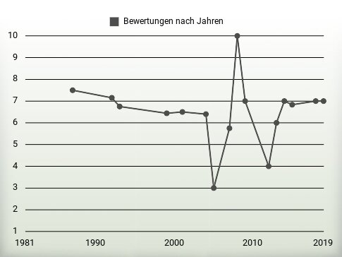 Bewertungen nach Jahren