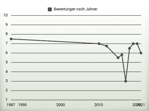 Bewertungen nach Jahren