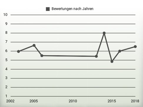 Bewertungen nach Jahren