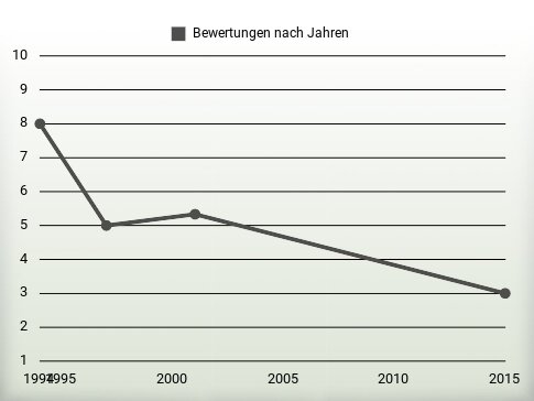 Bewertungen nach Jahren