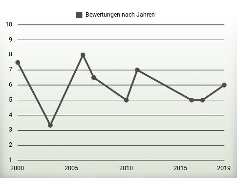 Bewertungen nach Jahren