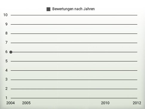 Bewertungen nach Jahren