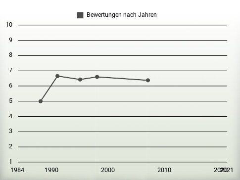 Bewertungen nach Jahren