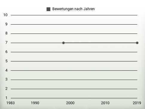 Bewertungen nach Jahren