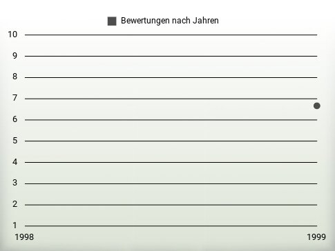 Bewertungen nach Jahren