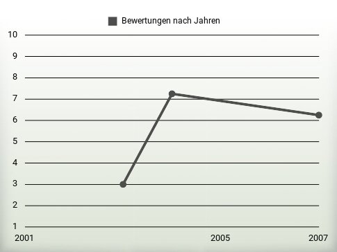 Bewertungen nach Jahren