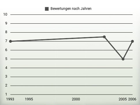 Bewertungen nach Jahren