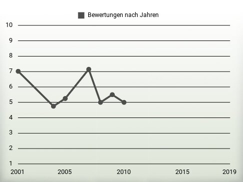 Bewertungen nach Jahren