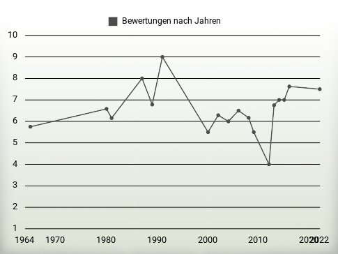 Bewertungen nach Jahren