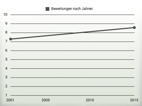 Bewertungen nach Jahren