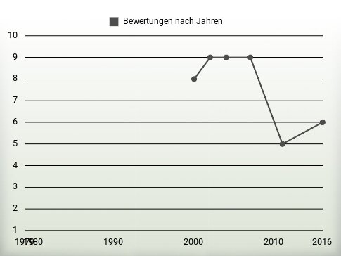 Bewertungen nach Jahren