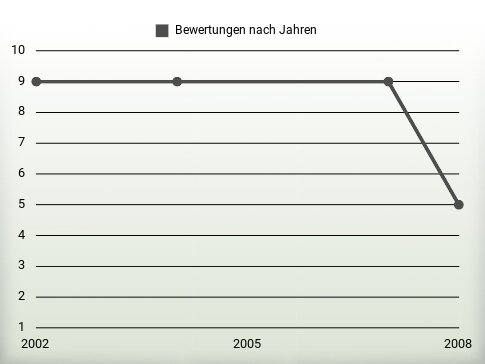 Bewertungen nach Jahren