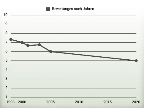 Bewertungen nach Jahren