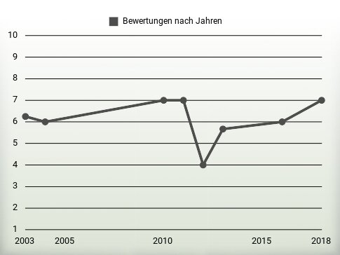 Bewertungen nach Jahren