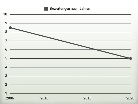 Bewertungen nach Jahren