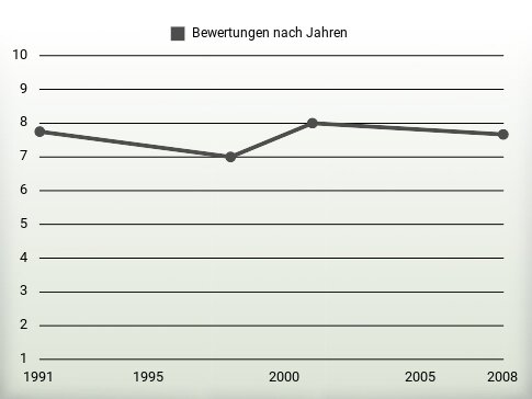 Bewertungen nach Jahren