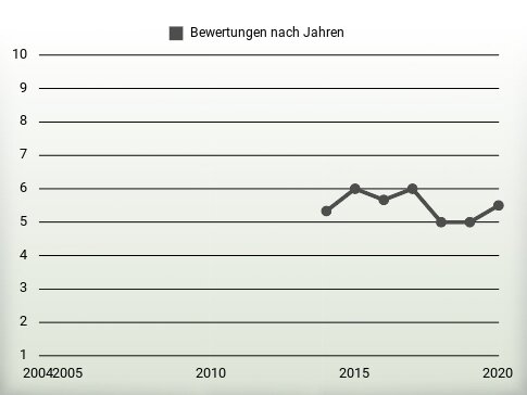 Bewertungen nach Jahren