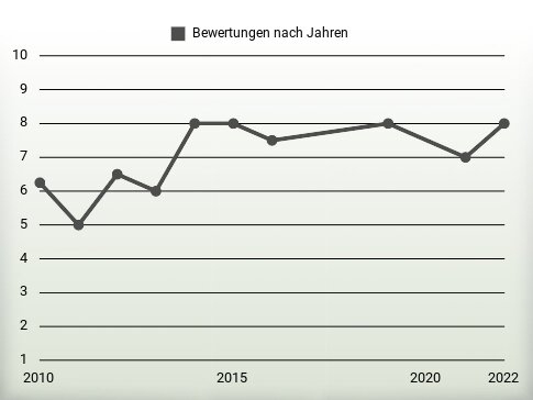 Bewertungen nach Jahren