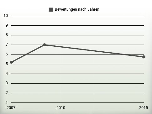 Bewertungen nach Jahren