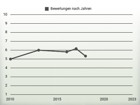 Bewertungen nach Jahren