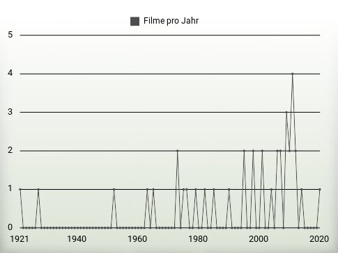 Filme pro Jahr