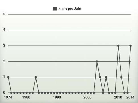 Filme pro Jahr