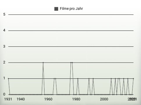 Filme pro Jahr