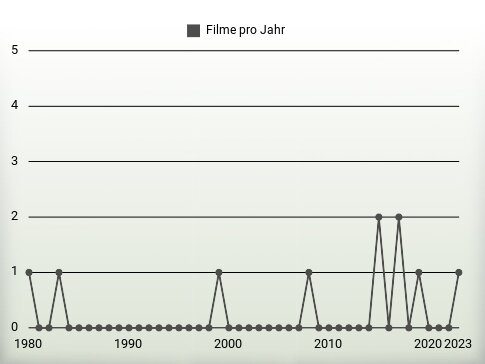 Filme pro Jahr