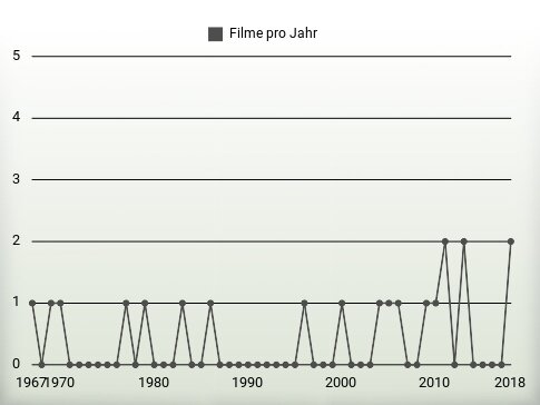 Filme pro Jahr