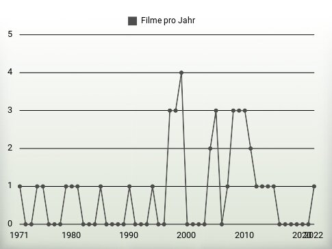 Filme pro Jahr