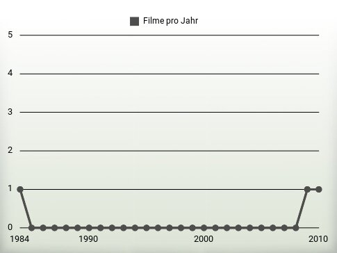 Filme pro Jahr