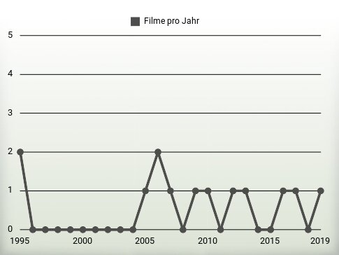 Filme pro Jahr