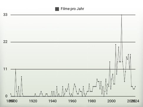 Filme pro Jahr