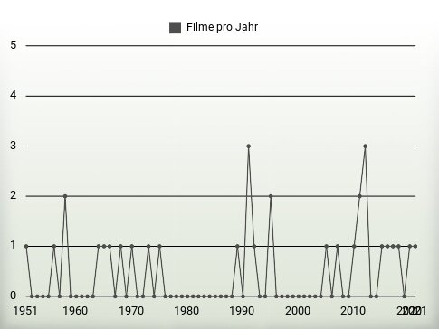 Filme pro Jahr