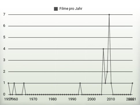 Filme pro Jahr