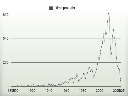 Filme pro Jahr
