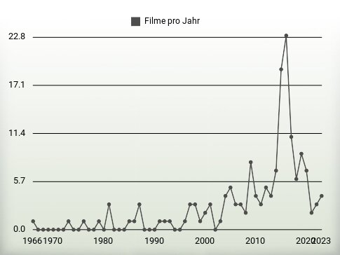 Filme pro Jahr