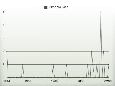 Filme pro Jahr