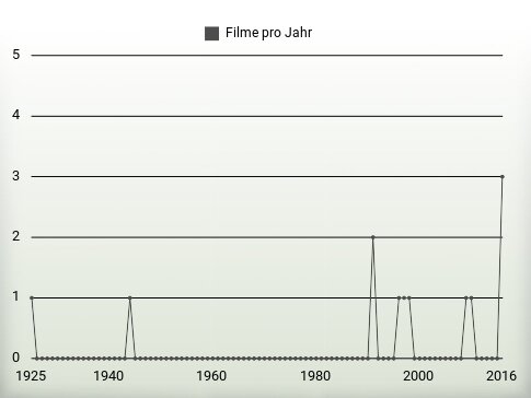 Filme pro Jahr