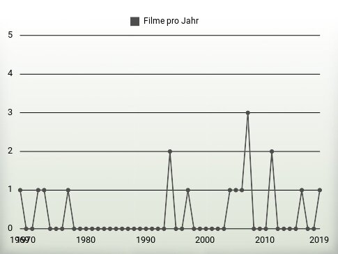 Filme pro Jahr