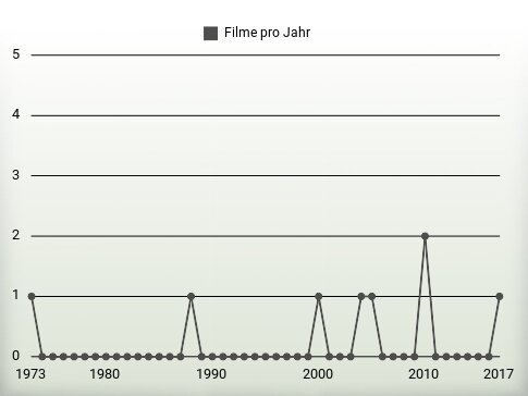 Filme pro Jahr