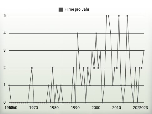 Filme pro Jahr