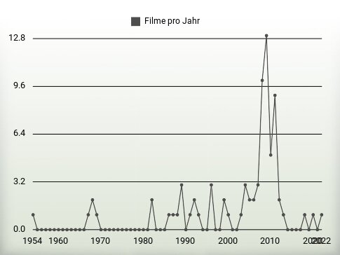 Filme pro Jahr